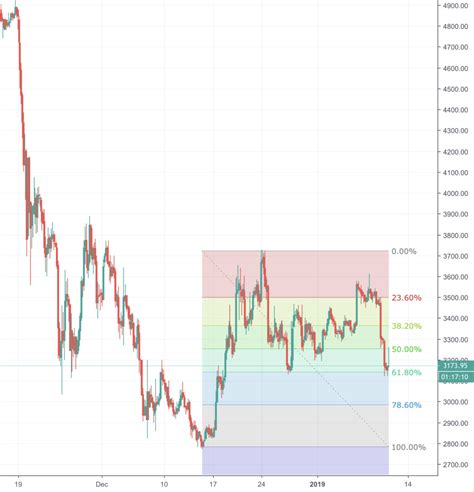 Bitcoin Koers Analyse Waarde Flink Omlaag Waar Gaat De Prijs Nu Heen