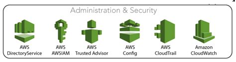 Define The Aws Cloud And Its Value Proposition Testprep Training