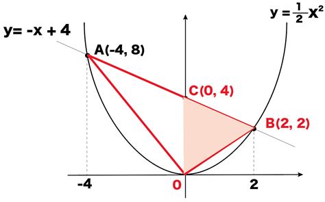 二次関数のグラフで三角形の面積を求める問題の解き方4ステップ Qikeru：学びを楽しくわかりやすく