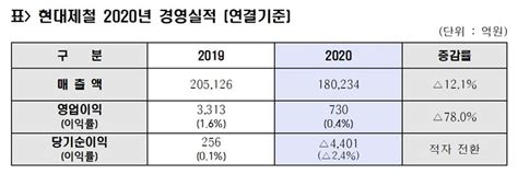 현대제철 4분기 영업익 554억원 흑자전환