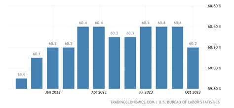 United States Employment Rate | 1948-2021 Data | 2022-2023 Forecast | Historical