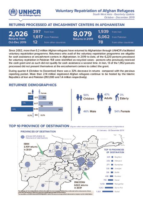 Document Voluntary Repatriation Of Afghan Refugees South West Asia