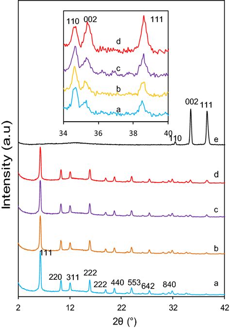 XRD Pattern Of The Prepared Catalyst A HY B 1 Wt CuO HY C 3