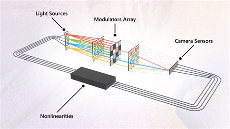 Microsoft Unveils The World S First Analog Optical Computer To Solve