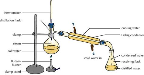 SOLVED Thermometer Distillation Flask Cooling Waler Clamp Liebig