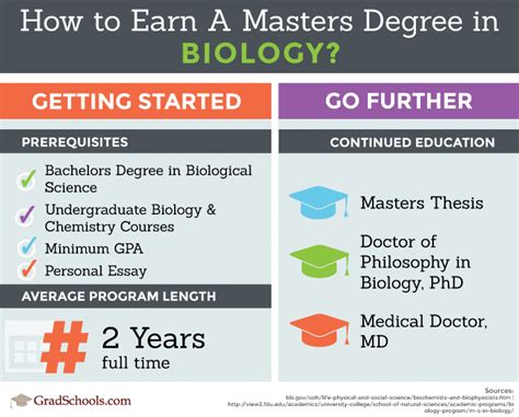 Masters In Biology