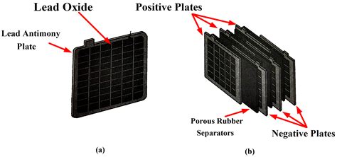 What is a Lead-Acid Battery? Construction, Operation, and Charging ...