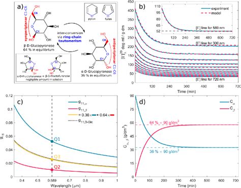 A Schematic Of D Glucose Mutarotation We Consider Six Membered