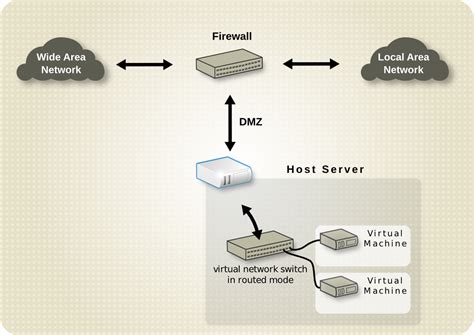 Libvirt Virtual Networking