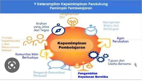 Koneksi Antar Materi Modul Pengambilan Keputusan Berbasis Nilai