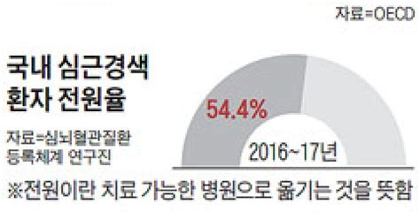 급성 심근경색 골든타임 2시간인데 응급실 돌고 도는 환자 54