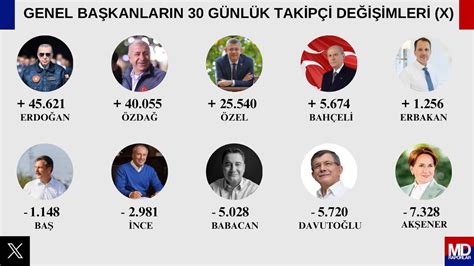 Genel başkanların 30 günlük takipçi değişimleri X YouTube