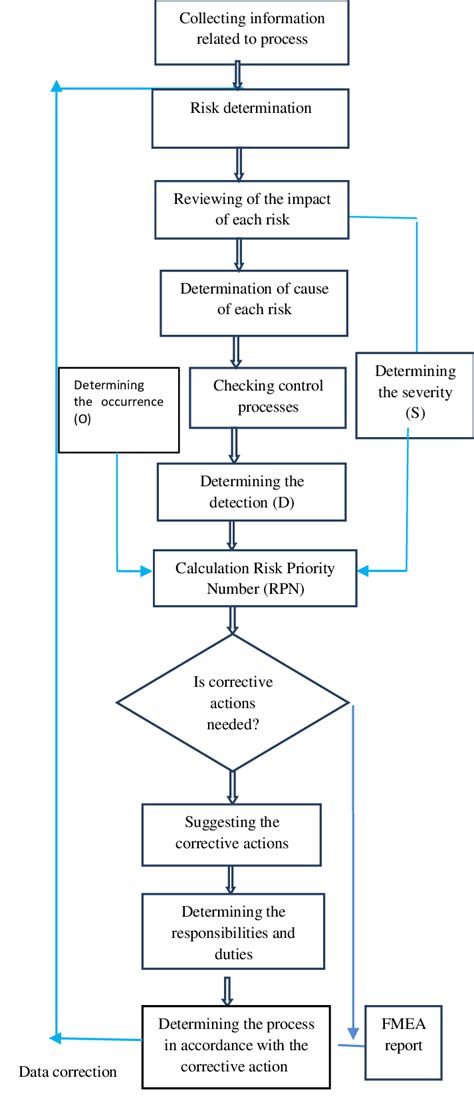 Fmea Process Flow Chart