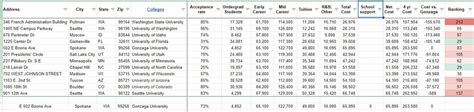 Compare Your Costs Of Attending College