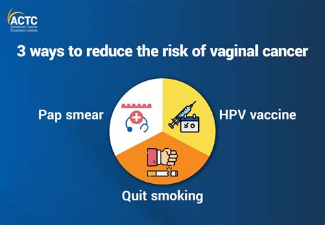 How To Reduce The Risk Of Vaginal Cancer Actc Blog