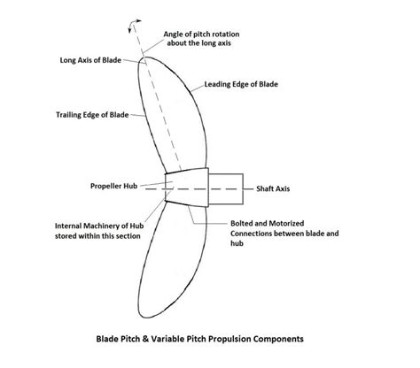 Understanding Propeller Hubs Design Functioning And Maintenance