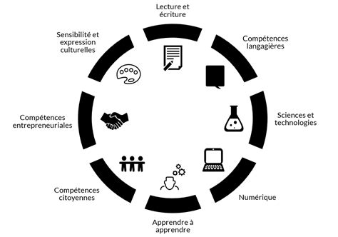 Compétences Transversales En Lycée Professionnel