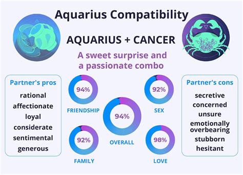 Exploring The Dynamics Of Aquarius And Cancer