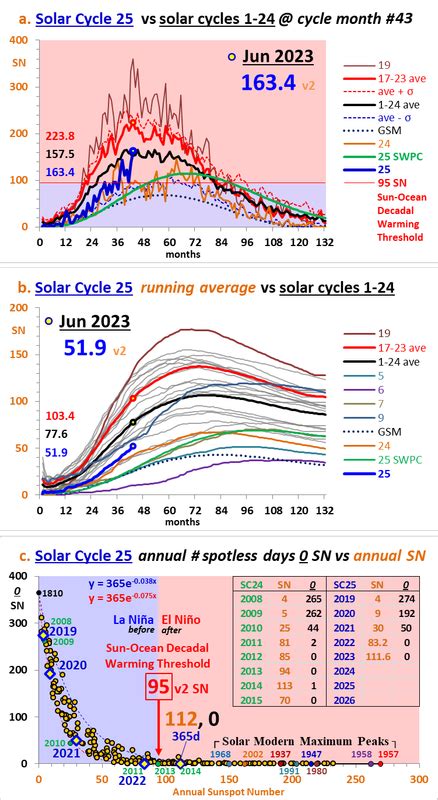 Solar Activity: Solar Cycle 25 Surpasses Cycle 24 - Climate Etc.