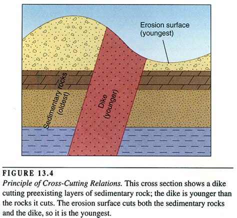 Superposition Principle Geology