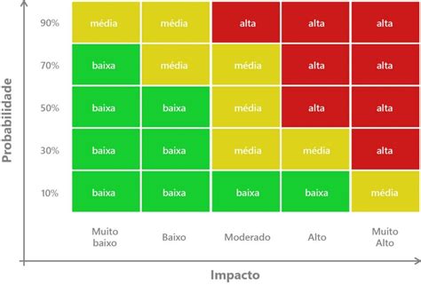 Matriz De Riscos Entenda O Que é E Porque Usar