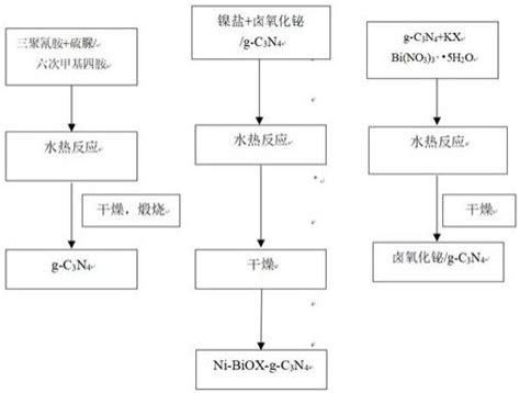 一种镍掺杂卤氧化铋g C3n4复合催化剂的制备方法与流程