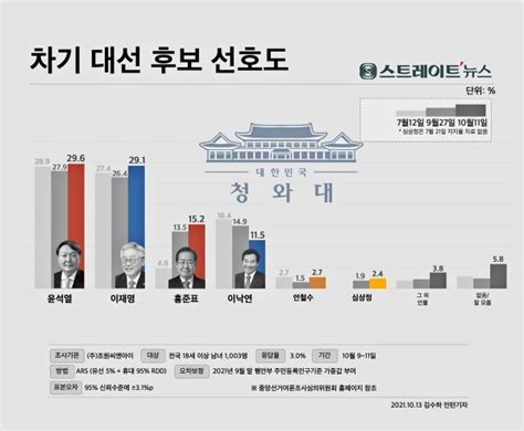 스트레이트뉴스 여론조사 대선 당선 가능성이재명↑ 363 Vs 윤석열↑ 344