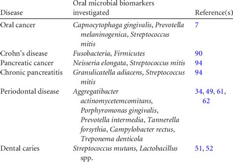 Saliva Based Biomarkers Of Selected Oral And Systemic Diseases Download Table