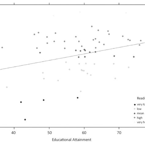 Scatter Plot Displaying Educational Attainment And The Reading Index