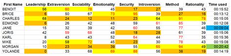 Behavioural Assessment - Versus Profile