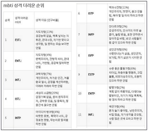 잡담 Mbti 최악의 성격 순위 인스티즈instiz 일상 카테고리