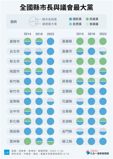 【2022九合一選舉】外媒分析：台灣民意對權力獨大求取平衡，形同進入「後蔡英文」時代 Tnl The News Lens 關鍵評論網