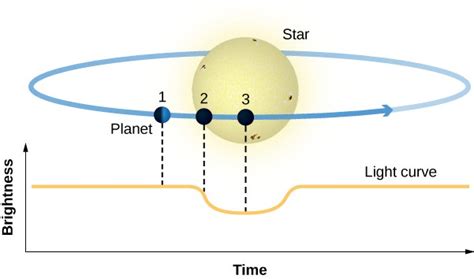 Planets beyond the Solar System: Search and Discovery | Astronomy