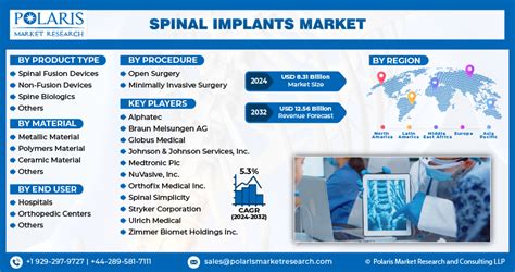 Spinal Implants Market Size Industry Analysis Trends 2032