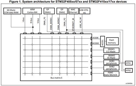 STM32F407G Microcontroller Bus Architecture Explained