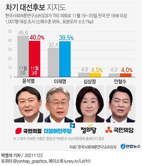 그래픽 차기 대선후보 지지도 연합뉴스