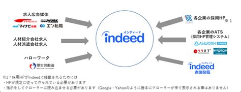 エアワーク（airワーク）とインディード（indeed）って何が違うの？それぞれの特徴と掲載方法 株式会社r4（アールフォー）サービス