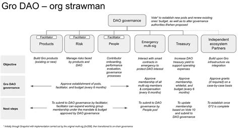 One Year In Decentralising Gro Get The Latest From The Decentralising