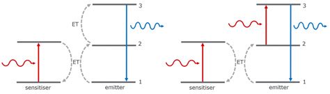 Photon Upconversion Triplet Triplet Annihilation Excited State