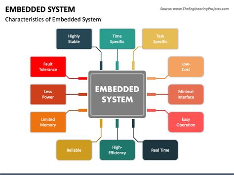 Embedded Systems Powerpoint And Google Slides Template Ppt Slides