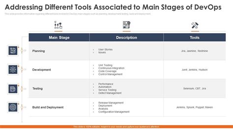 Addressing Different Tools Associated To Main Stages Of Devops Diagrams PDF