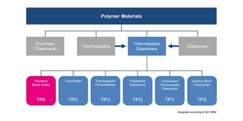 What Is Tpa Material Kraiburg Tpe