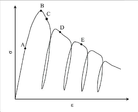 Typical Stress Strain Curve Of Frcc Under Cyclic Tensile Loading Download Scientific Diagram