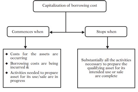 What Is Borrowing Cost A Complete Guide On Ind As 23