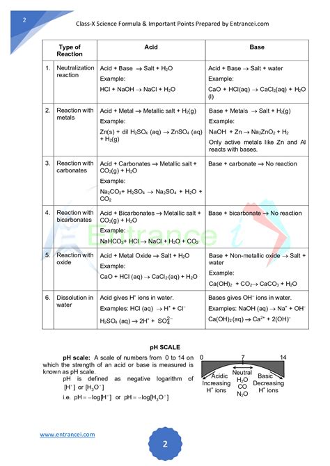 Science Class 10th Chapter Acid Base And Salt Formula Important Points Artofit