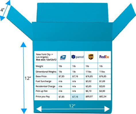 Compare Domestic Shipping Rates Usps Vs Fedex Vs Ups Vipparcel