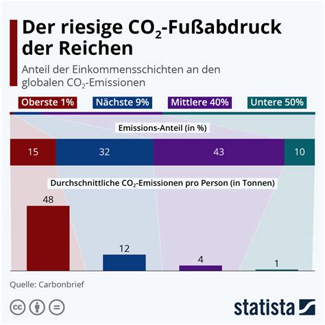 Infografik Der Riesige Co Fu Abdruck Der Reichen Statista