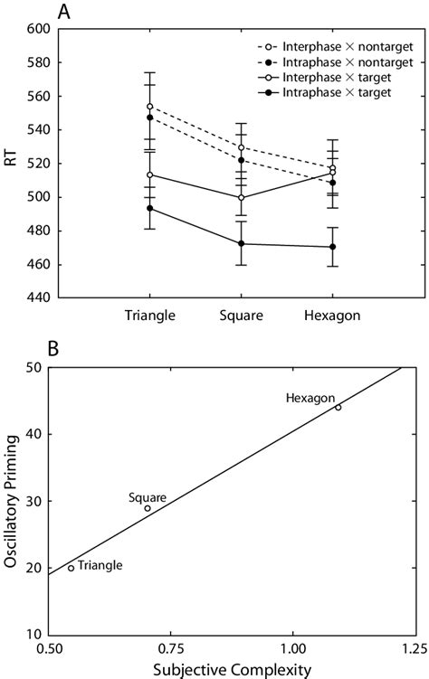 A Mean Correct Target Present And Target Absent Reaction Times Rts