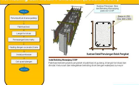 Metode Pelaksanaan Pekerjaan Sheet Pile Dan Galian Alur Sungai Ciliwung