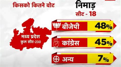 Madhya Pradesh Exit Poll Result Live Updates मध्य प्रदेश में किसकी